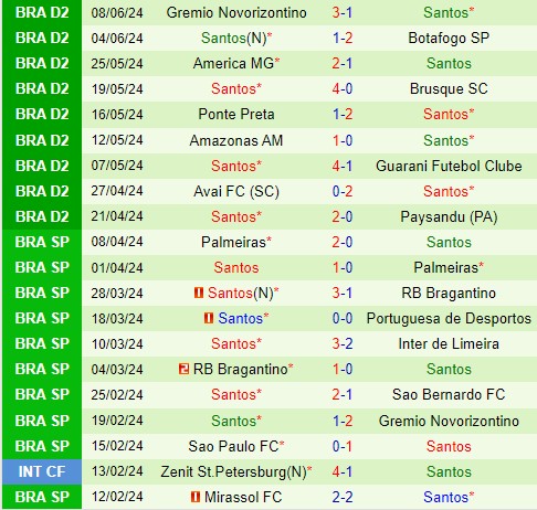 Nhận định Operario Ferroviario vs Santos 5h00 ngày 156 (Hạng 2 Brazil) 2 Nhận định Operario Ferroviario vs Santos 5h00 ngày 156 (Hạng 2 Brazil) 2