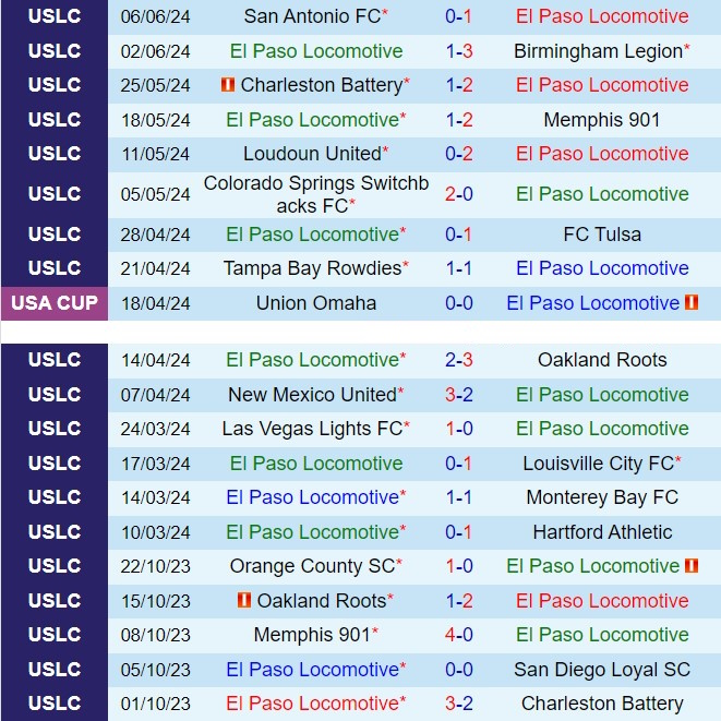 Nhận định El Paso Locomotive vs Phoenix Rising 8h00 ngày 166 (Hạng nhất Mỹ 2024) 2