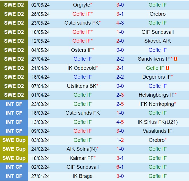 Nhận định Gefle vs Landskrona BoIS 20h00 ngày 156 (Hạng 2 Thụy Điển 2024) 2