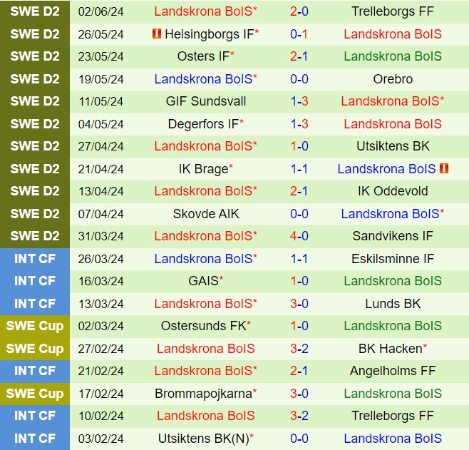 Nhận định Gefle vs Landskrona BoIS 20h00 ngày 156 (Hạng 2 Thụy Điển 2024) 3