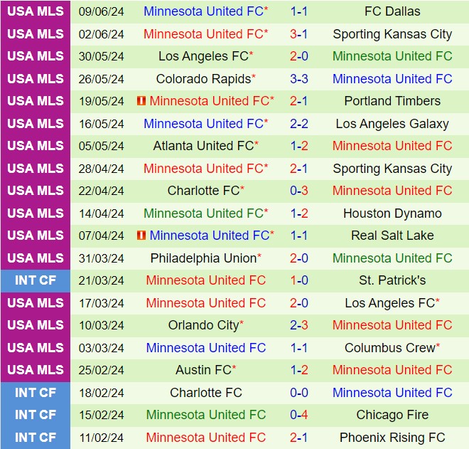 Nhận định Seattle Sounders vs Minnesota 9h30 ngày 166 (Nhà nghề Mỹ 2024) 3