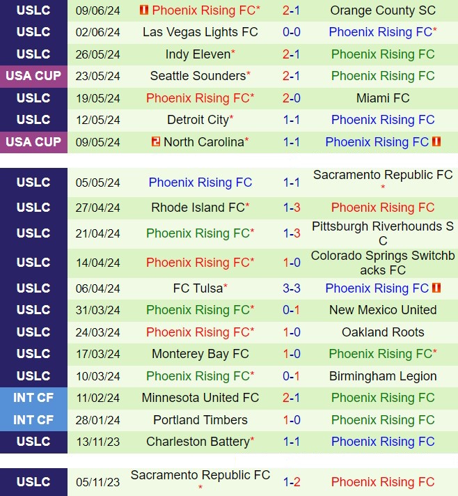 Nhận định El Paso Locomotive vs Phoenix Rising 8h00 ngày 166 (Hạng nhất Mỹ 2024) 3