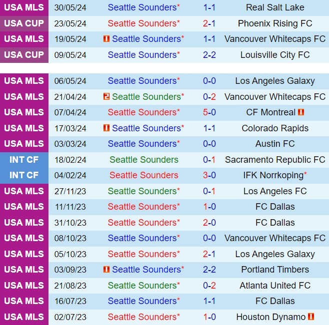Nhận định Seattle Sounders vs Minnesota 9h30 ngày 166 (Nhà nghề Mỹ 2024) 2
