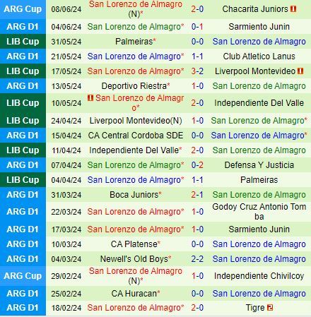 Nhận định Union vs San Lorenzo 2h00 ngày 166 (VĐQG Argentina 2024) 3