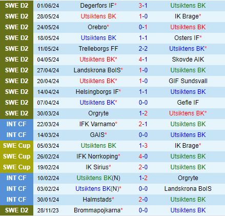 Nhận định Utsiktens vs Varbergs BoIS 20h00 ngày 156 (Hạng 2 Thụy Điển 2024) 2