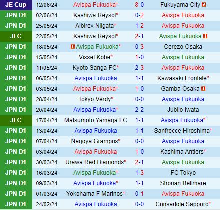 Nhận định Avispa Fukuoka vs Sagan Tosu 13h30 ngày 166 (VĐQG Nhật Bản 2024) 2