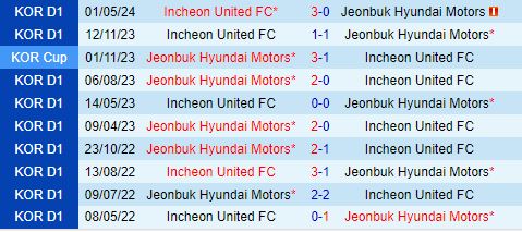 Nhận định Jeonbuk vs Incheon 16h00 ngày 166 (VĐQG Hàn Quốc 2024) 1