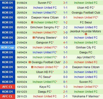 Nhận định Jeonbuk vs Incheon 16h00 ngày 166 (VĐQG Hàn Quốc 2024) 3