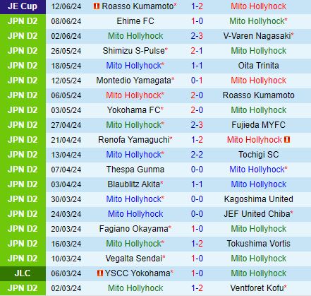 Nhận định Mito Hollyhock vs Blaublitz Akita 15h00 ngày 166 (Hạng 2 Nhật Bản 2024) 2