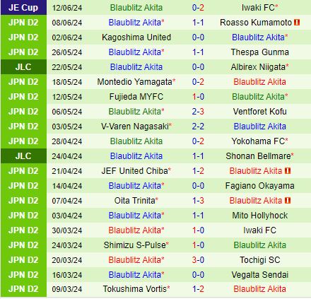 Nhận định Mito Hollyhock vs Blaublitz Akita 15h00 ngày 166 (Hạng 2 Nhật Bản 2024) 3