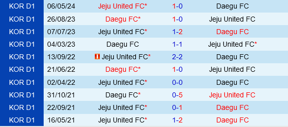 Daegu vs Jeju United Daegu vs Jeju United