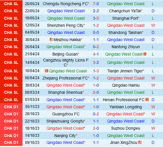 Qingdao West Coast vs Wuhan Three Towns
