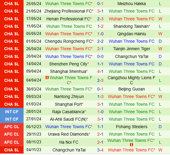 Qingdao West Coast vs Wuhan Three Towns
