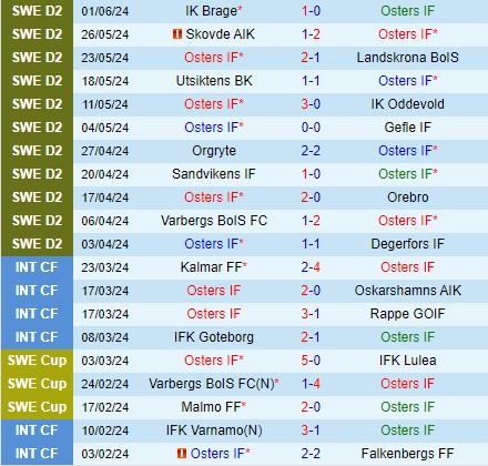 Nhận định Osters vs Ostersunds 20h00 ngày 166 (Hạng 2 Thụy Điển 2024) 2