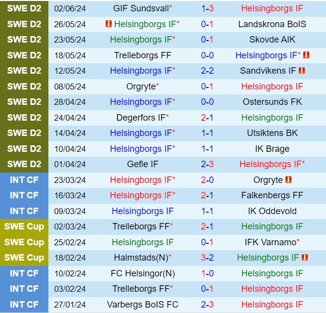 Nhận định Helsingborg vs Orebro 20h00 ngày 166 (Hạng 2 Thụy Điển 2024) 2
