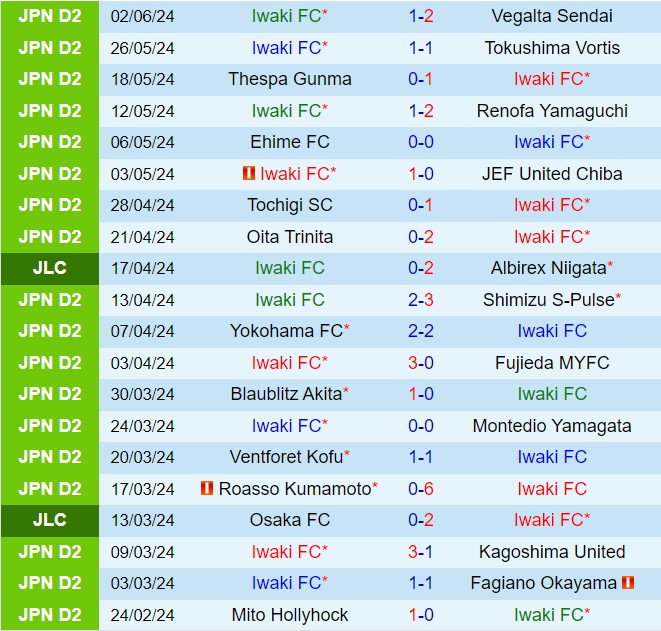 Nhận định Iwaki vs Ventforet Kofu 14h00 ngày 166 (Hạng 2 Nhật Bản 2024) 2