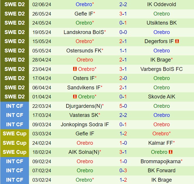 Nhận định Helsingborg vs Orebro 20h00 ngày 166 (Hạng 2 Thụy Điển 2024) 3