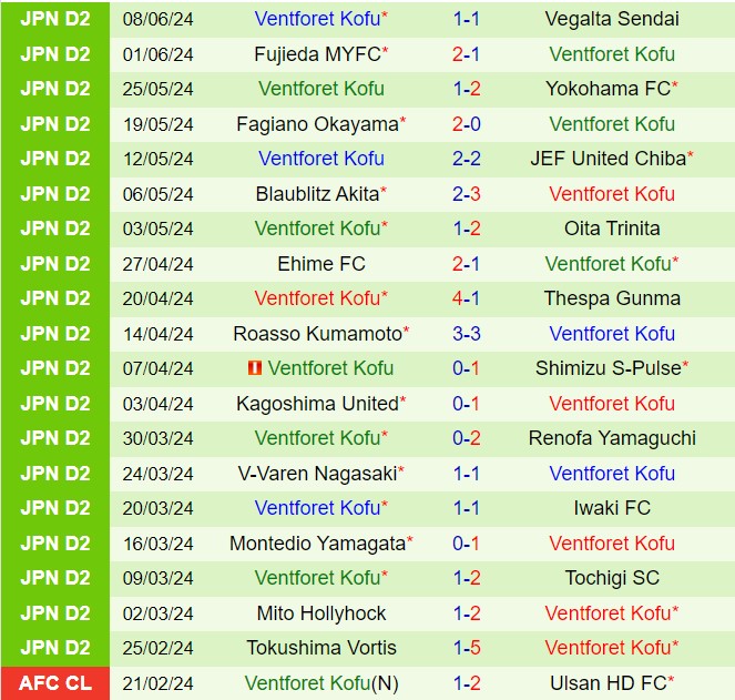 Nhận định Iwaki vs Ventforet Kofu 14h00 ngày 166 (Hạng 2 Nhật Bản 2024) 3