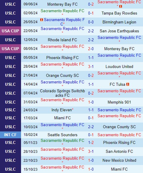 Nhận định Sacramento Republic vs Oakland Roots 10h00 ngày 166 (Hạng Nhất Mỹ) 2