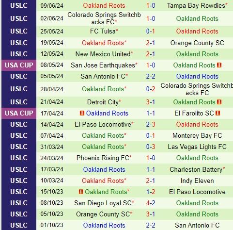 Nhận định Sacramento Republic vs Oakland Roots 10h00 ngày 166 (Hạng Nhất Mỹ) 3