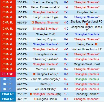Nhận định Shanghai Shenhua vs Chengdu Rongcheng 18h35 ngày 166 (VĐQG Trung Quốc 2024) 2
