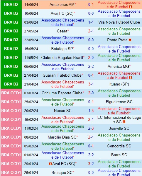 Nhận định Chapecoense vs Operario Ferroviario 7h00 ngày 186 (Hạng 2 Brazil) 2