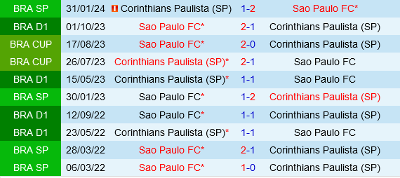Corinthians vs Sao Paulo