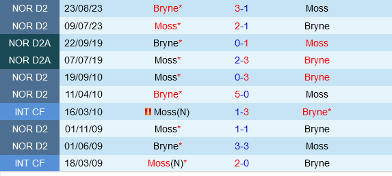 Moss vs Bryne