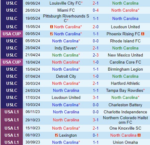 Nhận định North Carolina vs Monterey 5h00 ngày 176 (Hạng Nhất Mỹ) 1