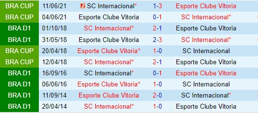 Nhận định Vitoria vs Internacional 2h00 ngày 176 (VĐQG Brazil) 1