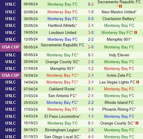 Nhận định North Carolina vs Monterey 5h00 ngày 176 (Hạng Nhất Mỹ) 2
