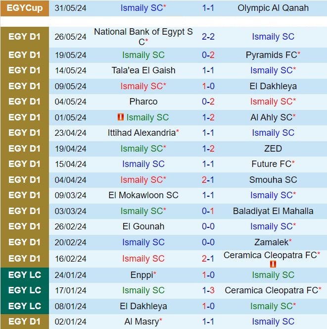 Nhận định Ismaily vs ENPPI 23h00 ngày 186 (VĐQG Ai Cập 202324) 2