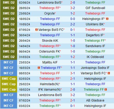 Nhận định Trelleborgs vs Brage 0h00 ngày 186 (Hạng 2 Thụy Điển 2024) 2