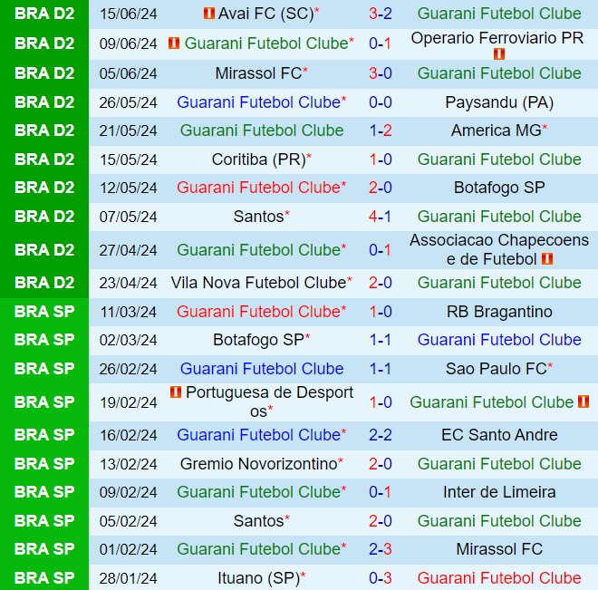 Nhận định Guarani vs Ituano 5h00 ngày 196 (Hạng 2 Brazil) 2