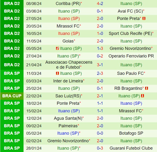 Nhận định Guarani vs Ituano 5h00 ngày 196 (Hạng 2 Brazil) 3