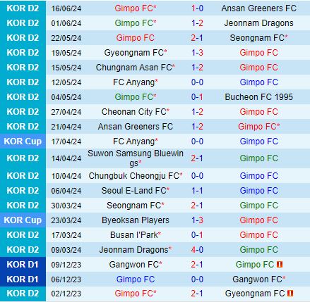Nhận định Gimpo vs Jeonbuk 17h00 ngày 196 (Cúp quốc gia Hàn Quốc 2024) 1