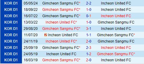 Nhận định Incheon vs Gimcheon Sangmu 17h00 ngày 196 (Cúp quốc gia Hàn Quốc 2024) 1