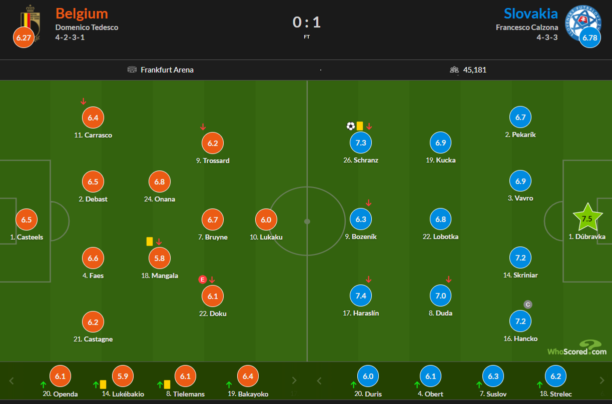 Bỉ 0-1 Slovakia Thành bại tại song Ku 4