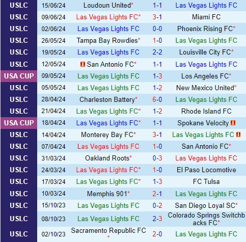 Nhận định Las Vegas Lights vs Colorado Springs 9h30 ngày 196 (Hạng Nhất Mỹ) 2