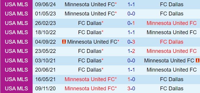 Nhận định Dallas vs Minnesota 7h30 ngày 206 (Nhà nghề Mỹ 2024) 1