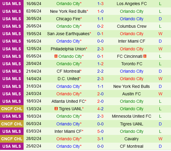 Charlotte vs Orlando