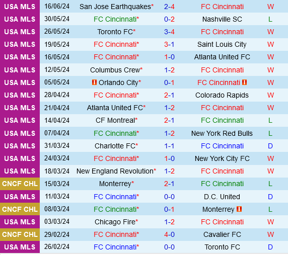 Cincinnati vs Philadelphia Union