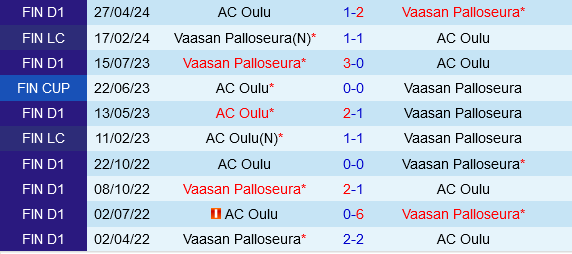 VPS vs Oulu