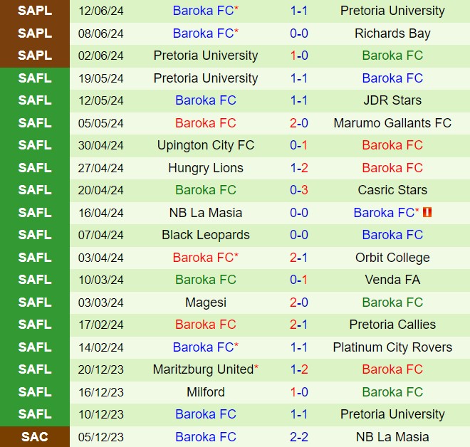 Nhận định Richards Bay vs Baroka 20h00 ngày 196 (VĐQG Nam Phi 202324) 3