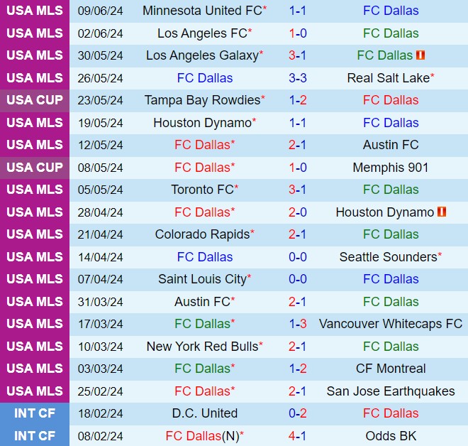 Nhận định Dallas vs Minnesota 7h30 ngày 206 (Nhà nghề Mỹ 2024) 2
