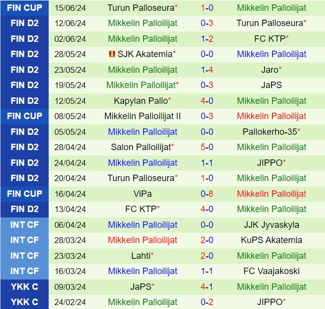 Nhận định JIPPO vs Mikkelin Palloilijat 22h30 ngày 196 (Hạng 2 Phần Lan 2024) 3