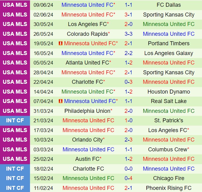 Nhận định Dallas vs Minnesota 7h30 ngày 206 (Nhà nghề Mỹ 2024) 3