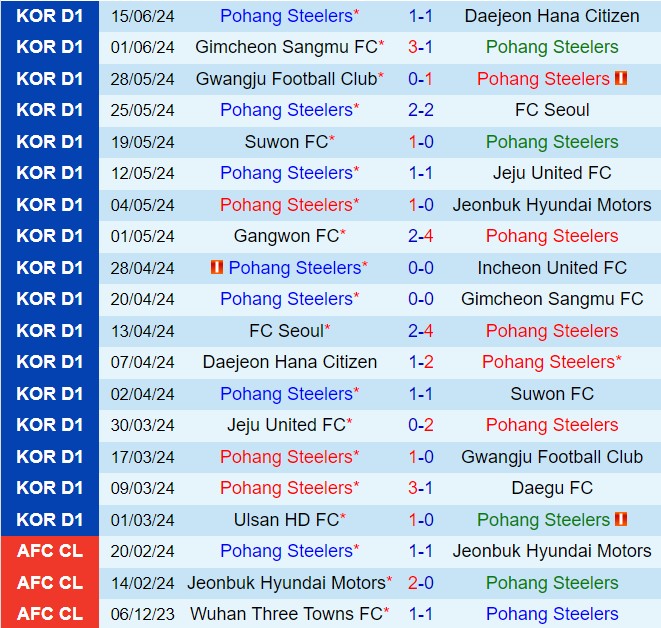 Nhận định Pohang Steelers vs Suwon Bluewings 17h00 ngày 196 (Cúp quốc gia Hàn Quốc 2024) 2