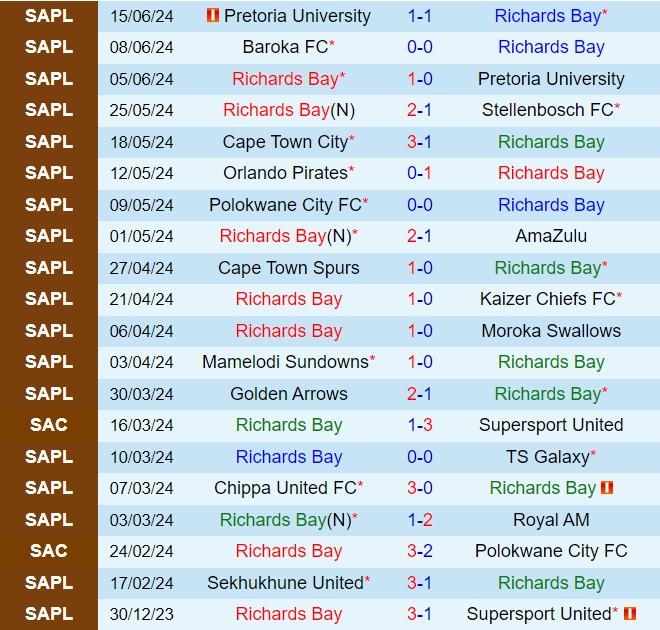Nhận định Richards Bay vs Baroka 20h00 ngày 196 (VĐQG Nam Phi 202324) 2