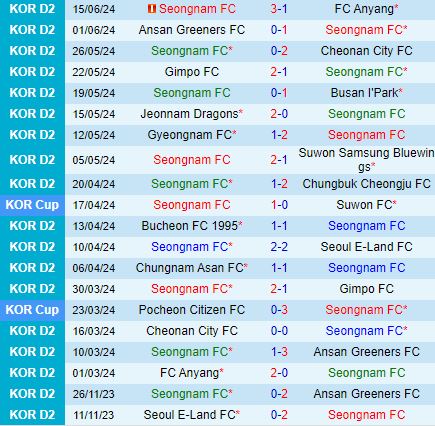 Nhận định Seongnam vs Cheongju 17h00 ngày 196 (Cúp quốc gia Hàn Quốc 2024) 2